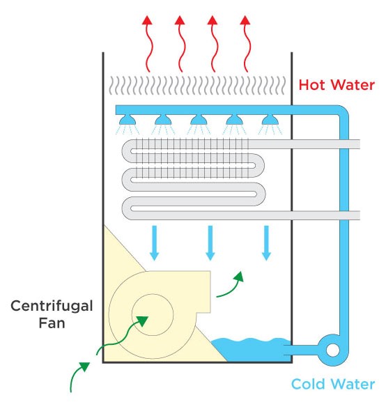 Typical colosed circuit AC cooling tower