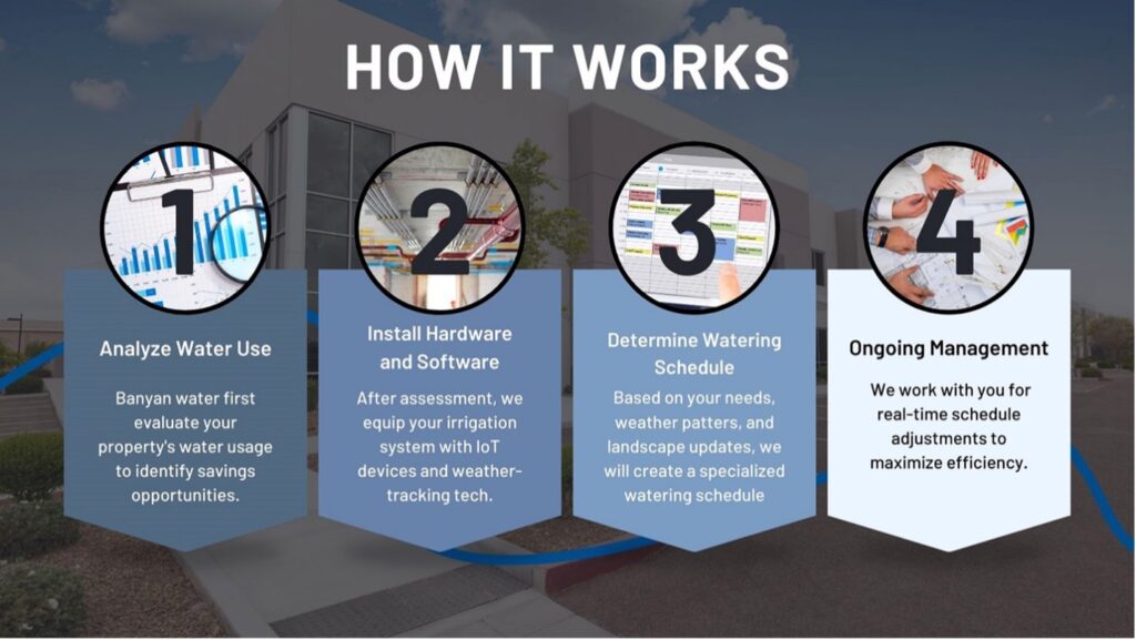 An infographic showing Banyan Water’s four-step smart water management process: 1) Analyzing water use, 2) Installing hardware and software, 3) Determining watering schedules, and 4) Providing ongoing management for efficiency. Background features a modern building.