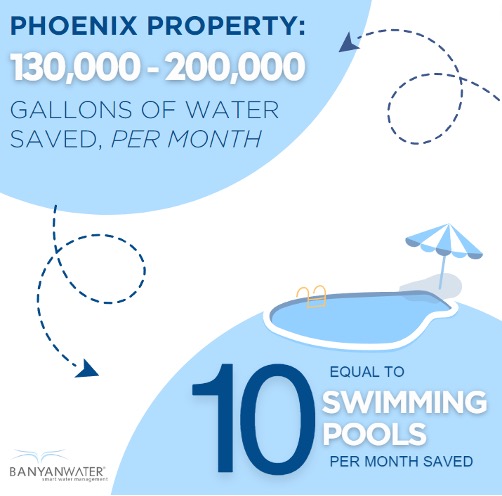 A graphic with the words, “Phoenix Property: 130,000 - 200,000 gallons of water saved per month” with a swimming pool and text stating, “Equal to 10 swimming pools per month saved” in the lower right corner, Banyan Water’s logo in the lower left corner.