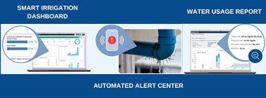 A visual representation of Banyan Water’s smart irrigation dashboard, automated alert center, and water usage report. The image showcases a laptop displaying a water usage dashboard comparing water use to baseline, a phone with an alert icon indicating the automated alert center for leak detection, and another laptop screen with a water usage report featuring metrics like total use and unscheduled water consumption.