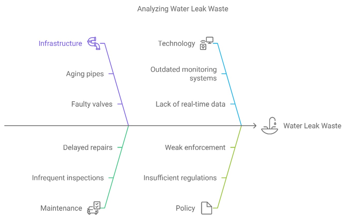 A structured layout highlights four key factors contributing to water leak waste: Infrastructure, Technology, Maintenance, and Policy. The “Infrastructure” category includes aging pipes and faulty valves. Technology mentions outdated monitoring systems and a lack of real-time data. Maintenance includes delayed repairs and infrequent inspections. Policy points out weak enforcement and insufficient regulations.