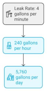 Infographic with three stacked boxes displaying text and icons. The top box features a faucet icon with the text “Leak Rate: 4 gallons per minute.” An arrow points downward to the middle with a water meter icon and the text “240 gallons per hour.” Another arrow points downward to the bottom box, which shows a cityscape icon and the text “5,760 gallons per day.”